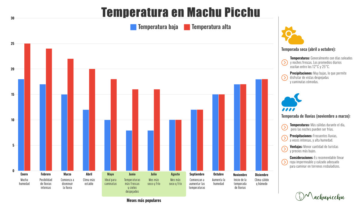 Temperature chart in Machu Picchu