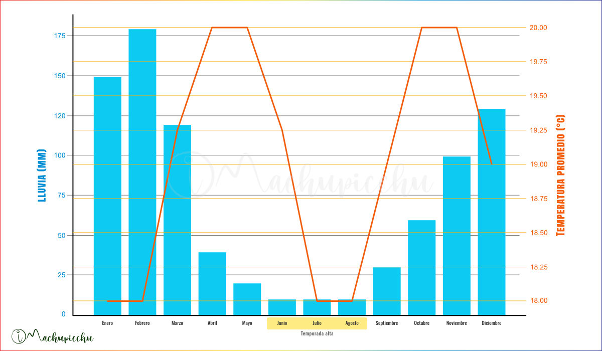 Chart showing the high season months